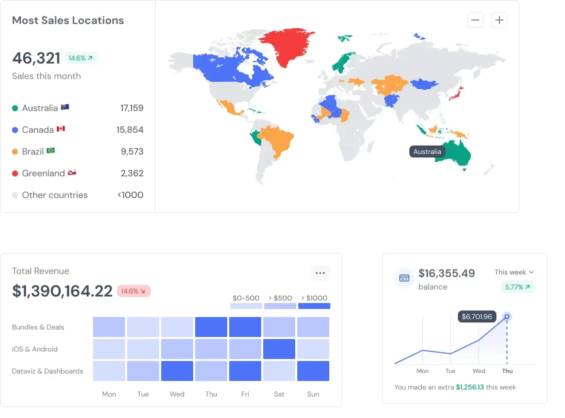 Best E-Commerce Dashboard Templates & Examples