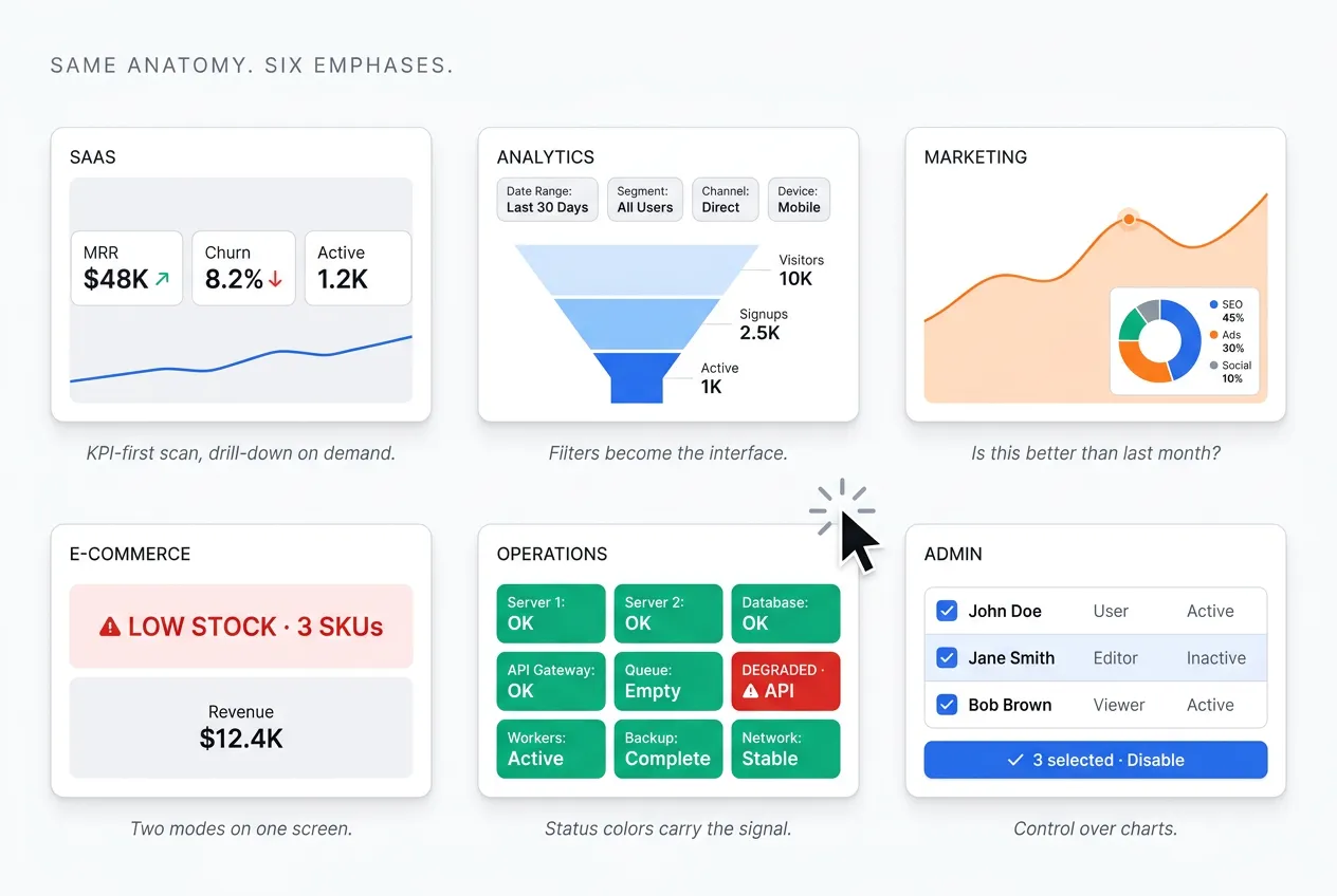 Six dashboard types sharing one anatomy with different emphases: SaaS with KPI cards and a trend line, analytics with a conversion funnel, marketing with an area chart and channel donut, e-commerce with a low-stock alert, operations with status tiles, and admin with a data table and bulk actions