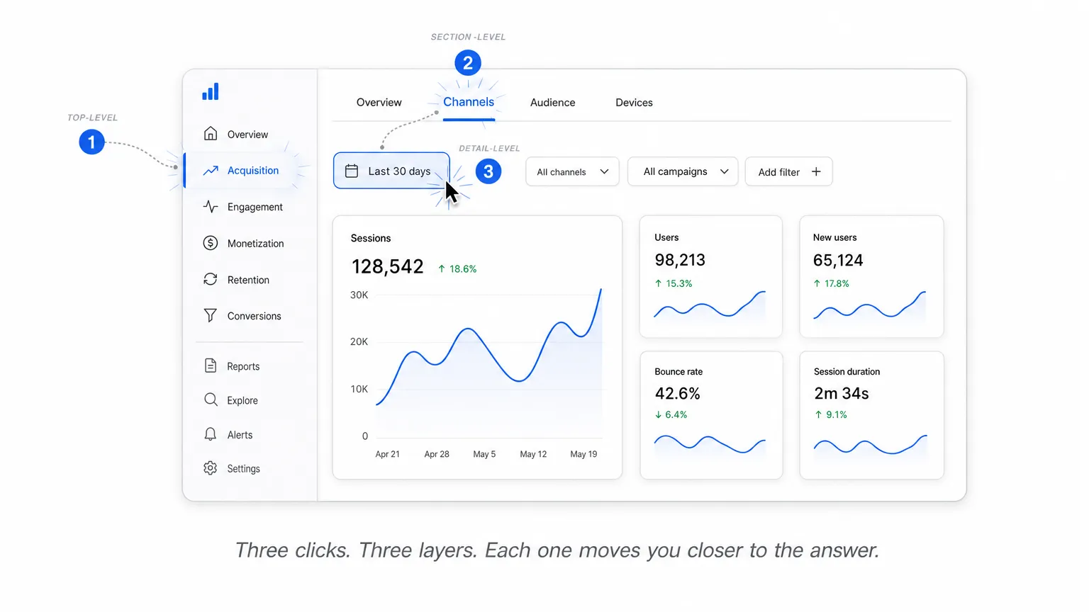 Three navigation layers in one analytics dashboard: a top-level sidebar selecting Acquisition, section-level tabs switching to the Channels view, and a detail-level date-range filter set to Last 30 days, each labeled as a separate click toward the answer