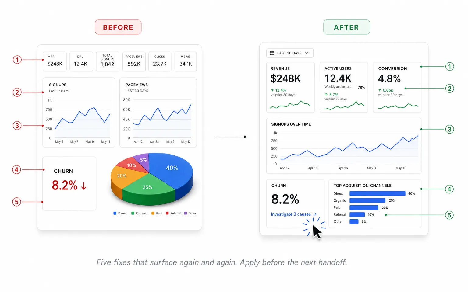 Before-and-after dashboard comparison with five numbered fixes: a cluttered version with a row of raw vanity metrics, mismatched chart time ranges, and a 3D pie chart, beside a focused version with rate-paired KPIs, one consistent date range, an honest bar chart, and an investigate-causes action link