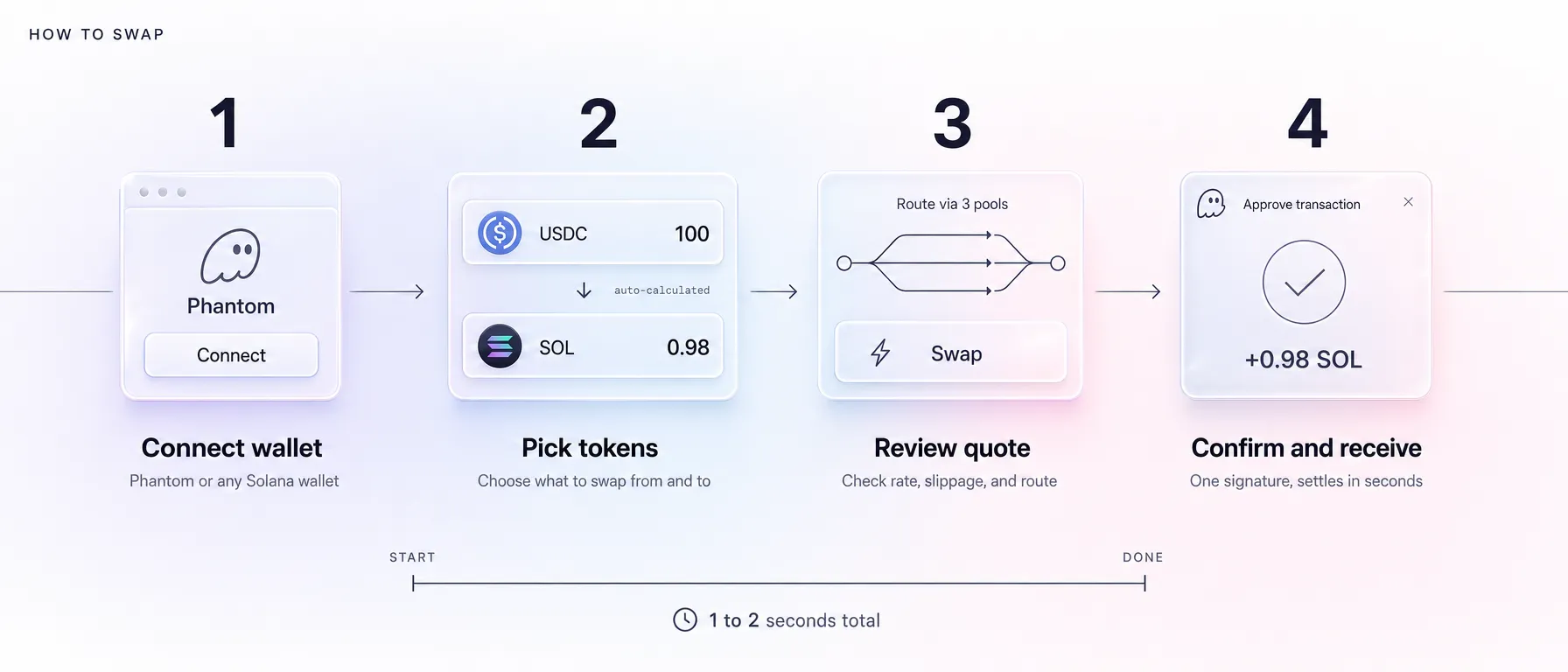 The four steps of a Jupiter swap on Solana, connect a wallet, pick tokens, review the quote, then confirm and receive, settling in one to two seconds
