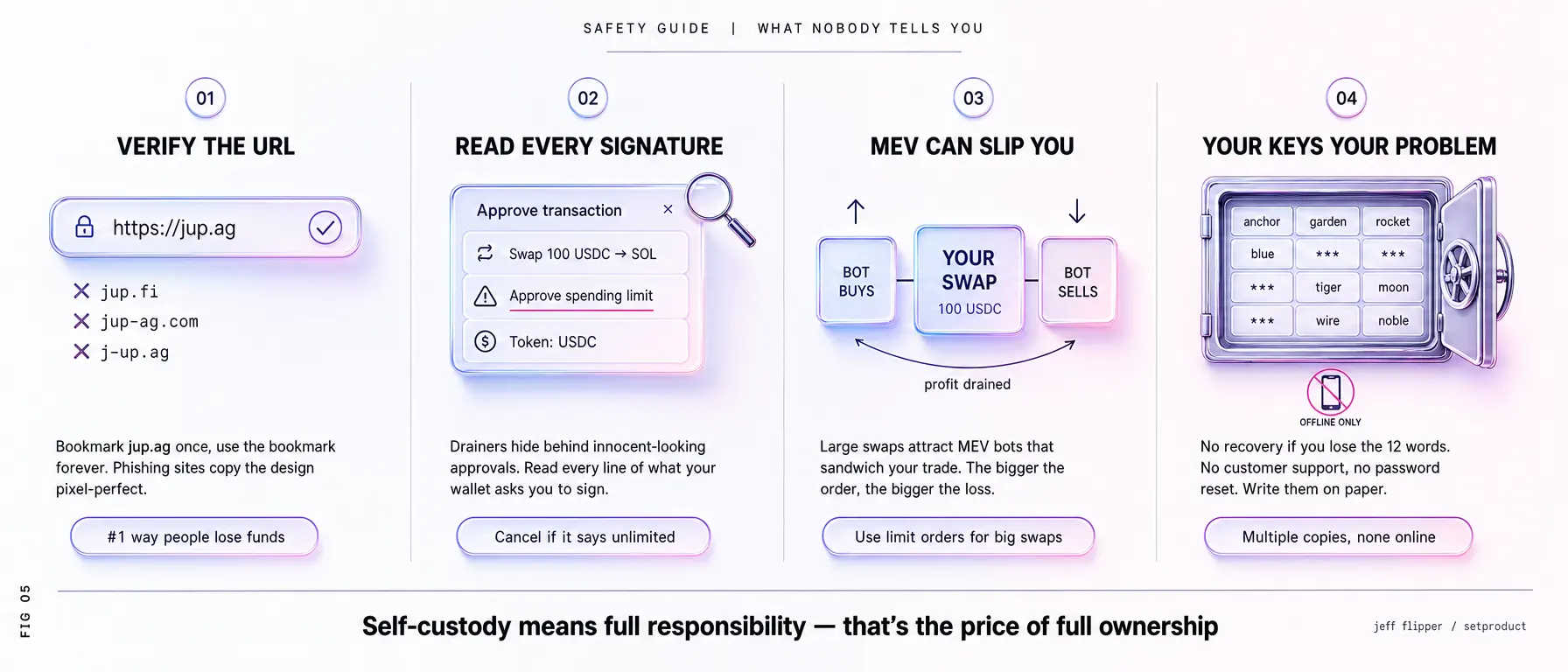 Four safety rules for using Jupiter, verify the URL is jup.ag, read every signature before approving, watch for MEV on large swaps, and protect your seed phrase offline